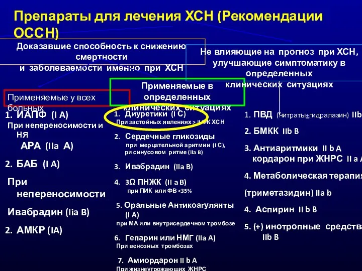 Доказавшие способность к снижению смертности и заболеваемости именно при ХСН Применяемые у