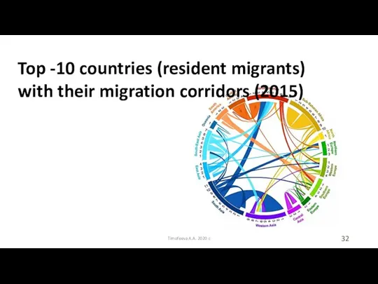 Timofeeva A.A. 2020 c Top -10 countries (resident migrants) with their migration corridors (2015)