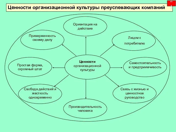 Ценности организационной культуры преуспевающих компаний 21