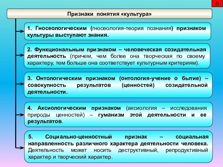 6 Признаки понятия «культура» 1. Гносеологическим (гносеология-теория познания) признаком культуры выступают знания.