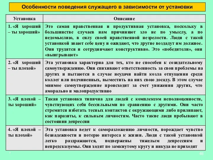 * Особенности поведения служащего в зависимости от установки