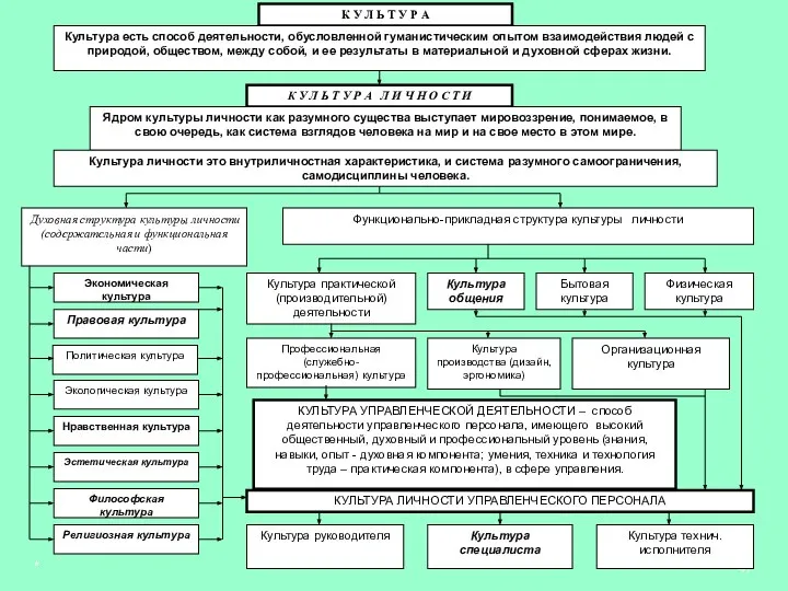 * К У Л Ь Т У Р А Культура есть способ