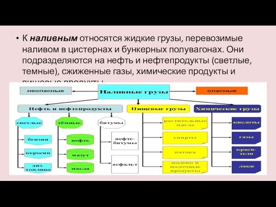 К наливным относятся жидкие грузы, перевозимые наливом в цистернах и бункерных полувагонах.