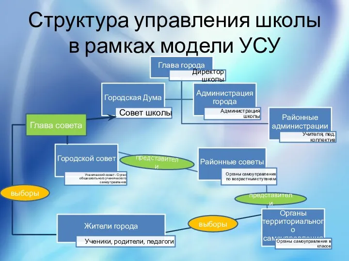 Структура управления школы в рамках модели УСУ выборы выборы представители представители Глава совета