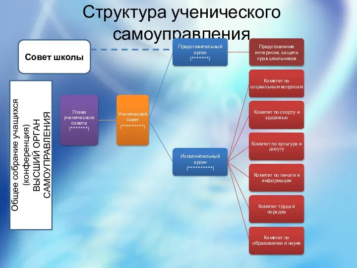 Структура ученического самоуправления Совет школы Общее собрание учащихся (конференция) ВЫСШИЙ ОРГАН САМОУПРАВЛЕНИЯ