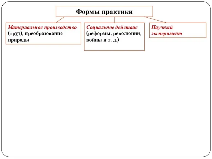 Формы практики Материальное производство (труд), преобразование природы Социальное действие (реформы, революции, войны