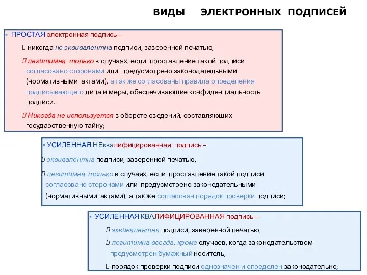 ВИДЫ ЭЛЕКТРОННЫХ ПОДПИСЕЙ УСИЛЕННАЯ НЕквалифицированная подпись – эквивалентна подписи, заверенной печатью, легитимна