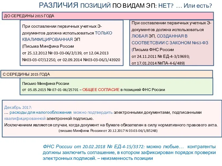 При составлении первичных учетных Э-документов должна использоваться ТОЛЬКО КВАЛИФИЦИРОВАННАЯ ЭП (Письма Минфина