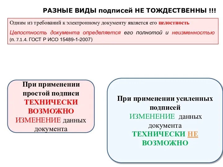 РАЗНЫЕ ВИДЫ подписей НЕ ТОЖДЕСТВЕННЫ !!! Одним из требований к электронному документу