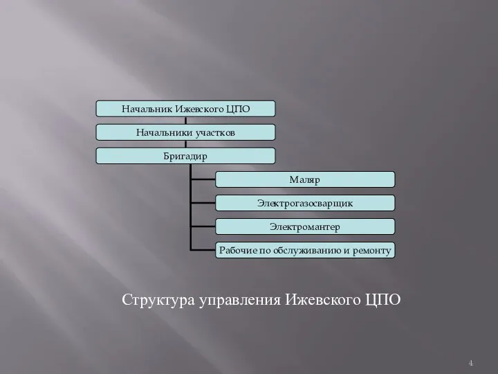 Структура управления Ижевского ЦПО
