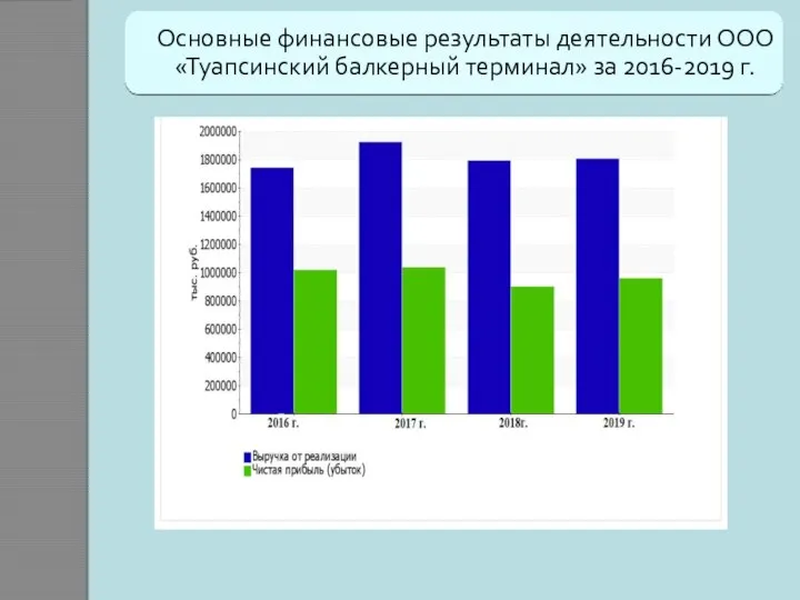 Основные финансовые результаты деятельности ООО «Туапсинский балкерный терминал» за 2016-2019 г.