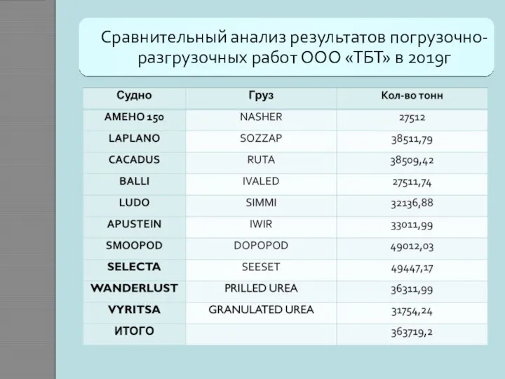 Сравнительный анализ результатов погрузочно-разгрузочных работ ООО «ТБТ» в 2019г