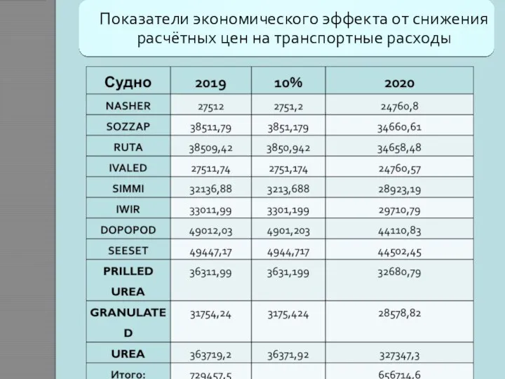 Показатели экономического эффекта от снижения расчётных цен на транспортные расходы