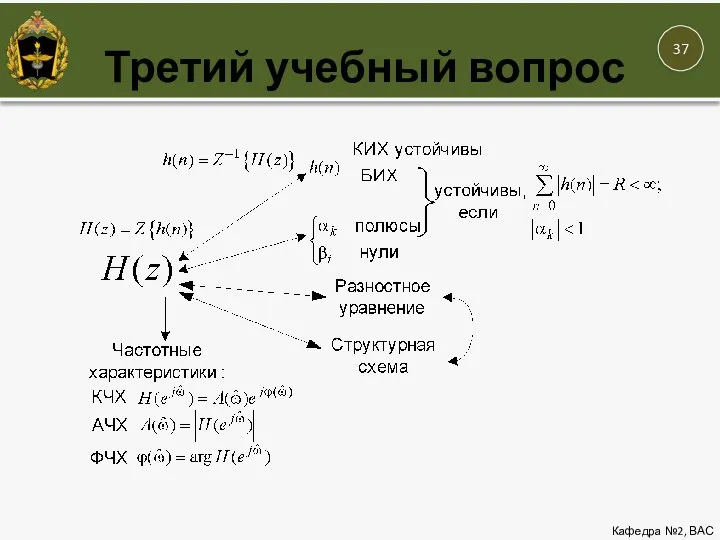 Третий учебный вопрос Кафедра №2, ВАС