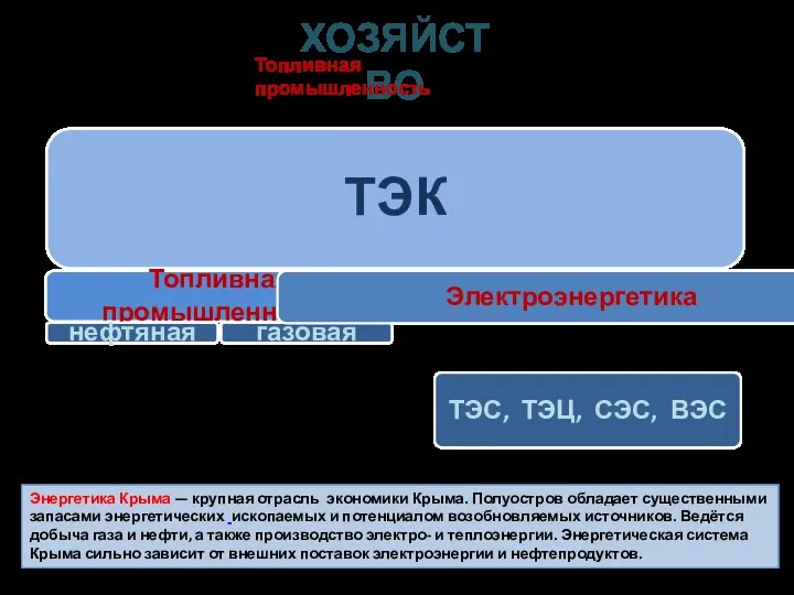 ХОЗЯЙСТВО ТЭК Топливная промышленность нефтяная газовая Электроэнергетика Топливная промышленность Энергетика Крыма —