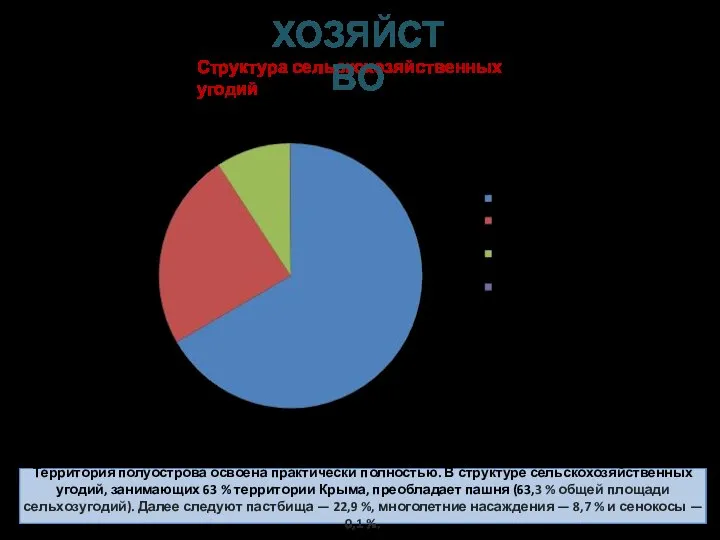 Территория полуострова освоена практически полностью. В структуре сельскохозяйственных угодий, занимающих 63 %