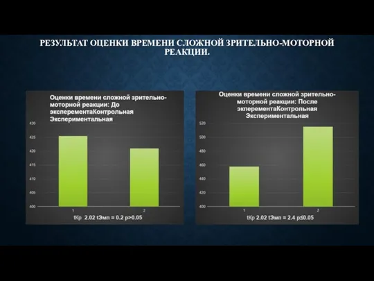 РЕЗУЛЬТАТ ОЦЕНКИ ВРЕМЕНИ СЛОЖНОЙ ЗРИТЕЛЬНО-МОТОРНОЙ РЕАКЦИИ.