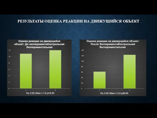 РЕЗУЛЬТАТЫ ОЦЕНКА РЕАКЦИИ НА ДВИЖУЩИЙСЯ ОБЪЕКТ