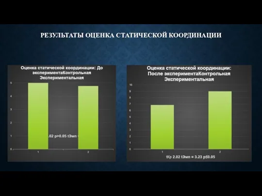 РЕЗУЛЬТАТЫ ОЦЕНКА СТАТИЧЕСКОЙ КООРДИНАЦИИ