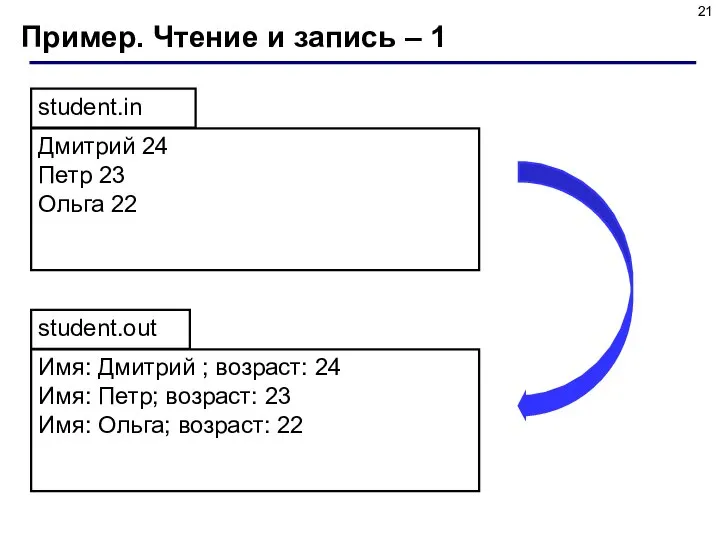 Пример. Чтение и запись – 1 Дмитрий 24 Петр 23 Ольга 22