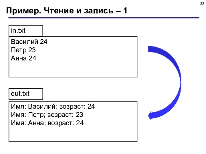 Пример. Чтение и запись – 1 Василий 24 Петр 23 Анна 24