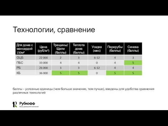 Технологии, сравнение баллы – условные единицы (чем больше значение, тем лучше), введены