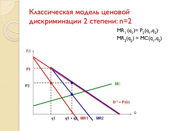 Классическая модель ценовой дискриминации 2 степени: n=2 MR1 (q1)= P2(q1,q2)∙ MR2(q2) = MC(q1,q2)