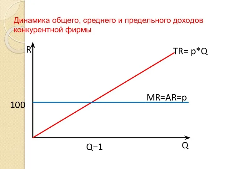 Динамика общего, среднего и предельного доходов конкурентной фирмы TR= p*Q MR=AR=p R Q Q=1 100