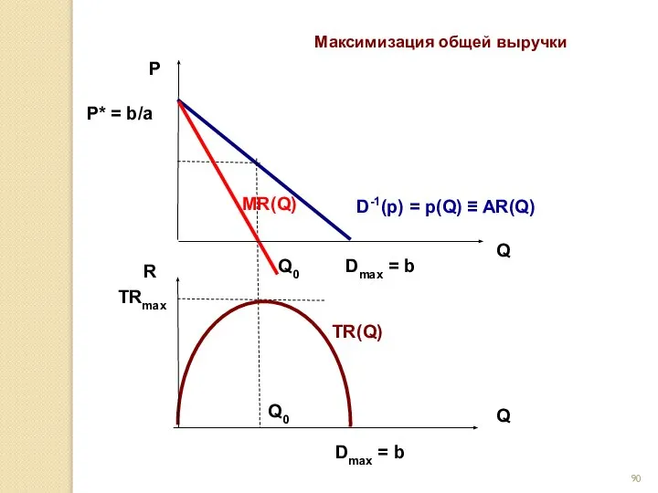 R TRmax Dmax = b Q D-1(p) = p(Q) ≡ AR(Q) P*