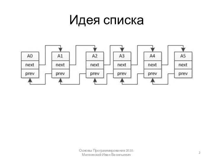 Идея списка Основы Программирования 2020. Матковский Иван Васильевич