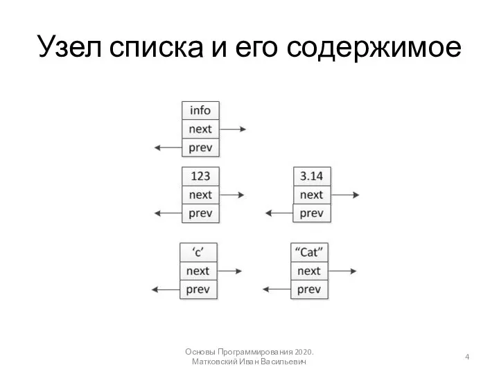 Узел списка и его содержимое Основы Программирования 2020. Матковский Иван Васильевич