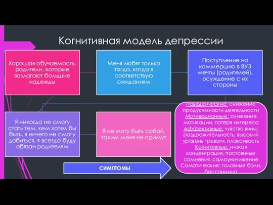 Когнитивная модель депрессии Поведенческие: снижение продуктивности деятельности Мотивационные: снижение мотивации, потеря интереса