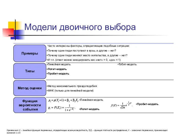 Модели двоичного выбора Примеры Типы Метод оценки Функция вероятности события Часто интересны