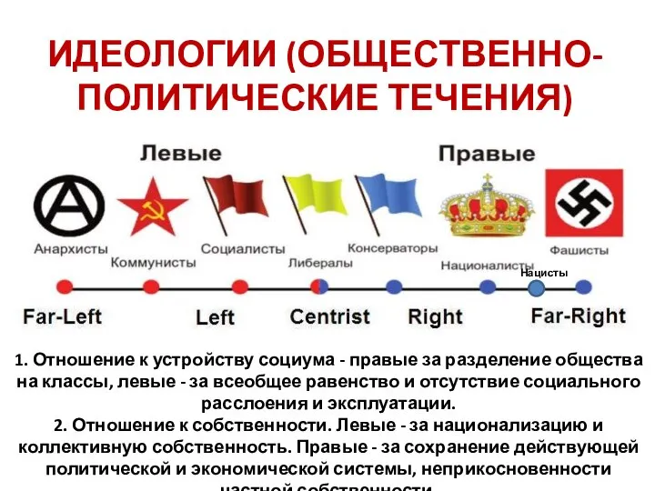 1. Отношение к устройству социума - правые за разделение общества на классы,