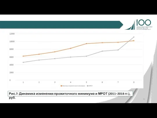 Рис.7: Динамика изменения прожиточного минимума и МРОТ (2011–2018 гг.), руб.