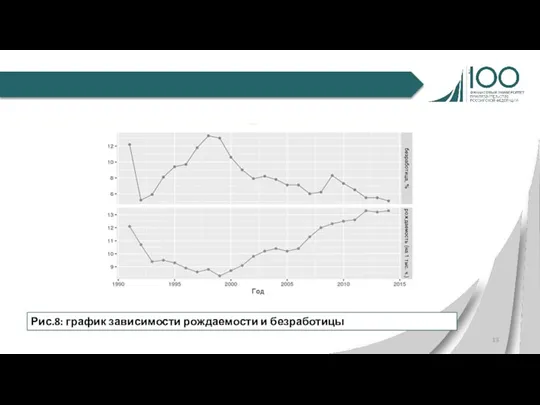 Рис.8: график зависимости рождаемости и безработицы