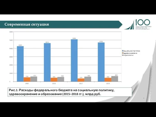 Современная ситуация Рис.1: Расходы федерального бюджета на социальную политику, здравоохранение и образование (2015–2018 гг.), млрд руб.