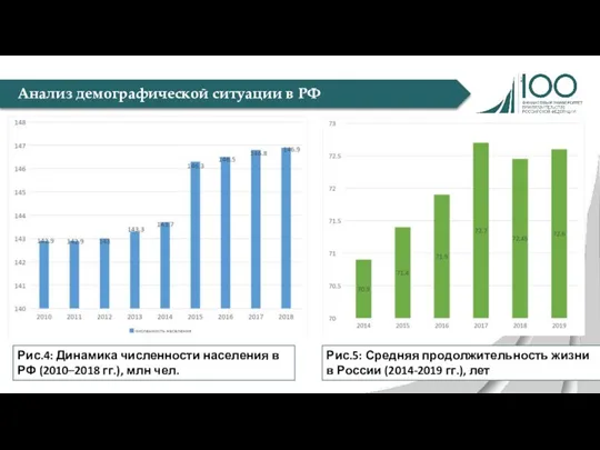 Анализ демографической ситуации в РФ Рис.4: Динамика численности населения в РФ (2010–2018