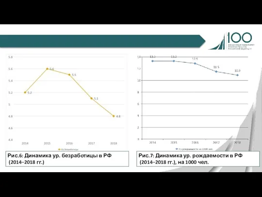 Рис.6: Динамика ур. безработицы в РФ (2014–2018 гг.) Рис.7: Динамика ур. рождаемости