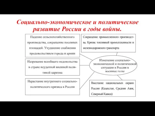 Социально-экономическое и политическое развитие России в годы войны.