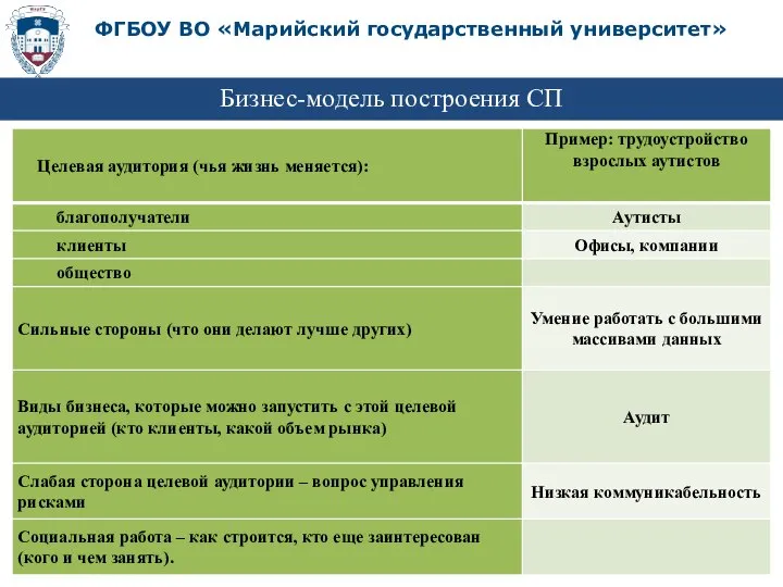 Бизнес-модель построения СП ФГБОУ ВО «Марийский государственный университет»