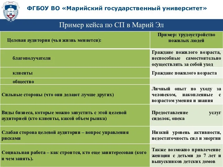 Пример кейса по СП в Марий Эл ФГБОУ ВО «Марийский государственный университет»