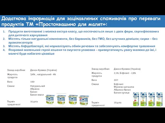 Продукти виготовлені з молока екстра-класу, що постачається лише з двох ферм, сертифікованих