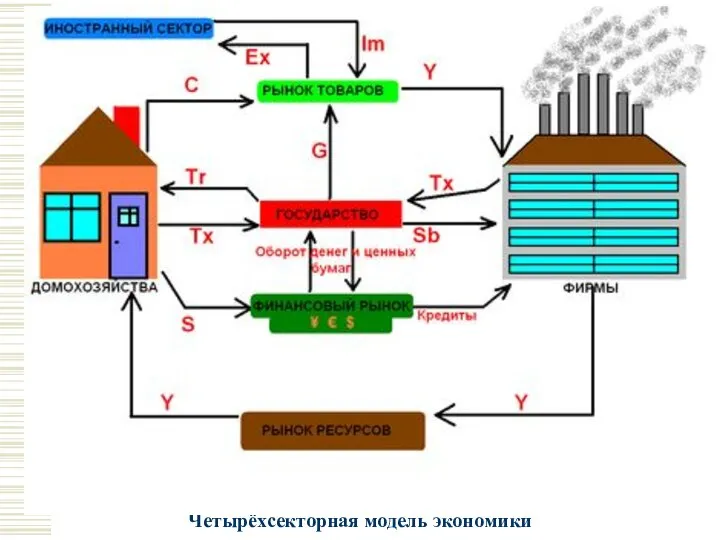 Четырёхсекторная модель экономики