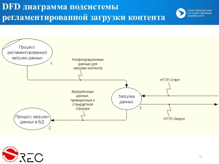 DFD диаграмма подсистемы регламентированной загрузки контента