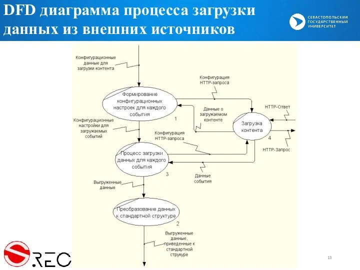 DFD диаграмма процесса загрузки данных из внешних источников