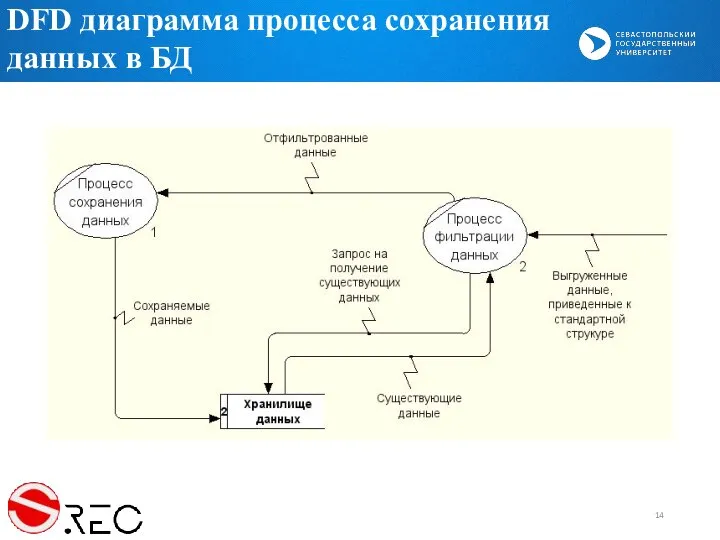 DFD диаграмма процесса сохранения данных в БД