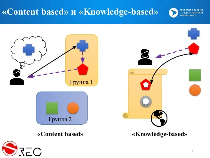 «Content based» и «Knowledge-based» «Content based» «Knowledge-based» Группа 1 Группа 2
