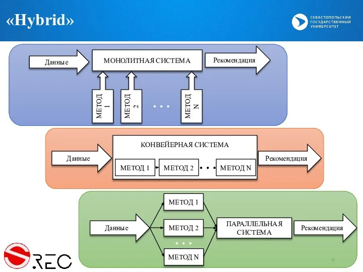 «Hybrid» Данные Рекомендация МОНОЛИТНАЯ СИСТЕМА МЕТОД 1 МЕТОД 2 МЕТОД N …