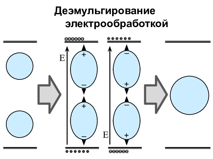 ⊖⊖⊖⊖⊖⊖ Деэмульгирование электрообработкой + – + – + – + – ⊕